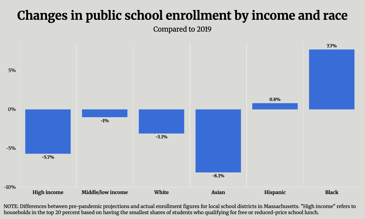 Compared to 2019 levels, enrollment at schools serving predominately wealthy students is 5.7 percent lower than predicted based on pre-pandemic trends. Enrollment among Asian and white students has declined, while Hispanic and Black student enrollment has grown. (Education Next)