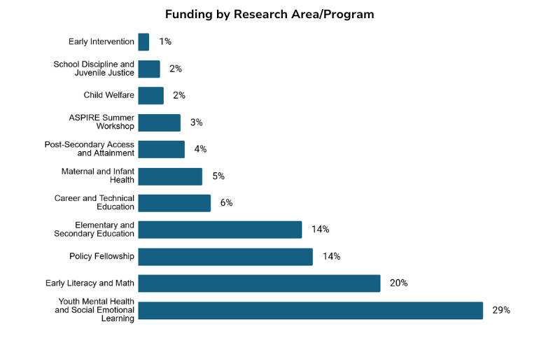 Funding by Research Area/Program 