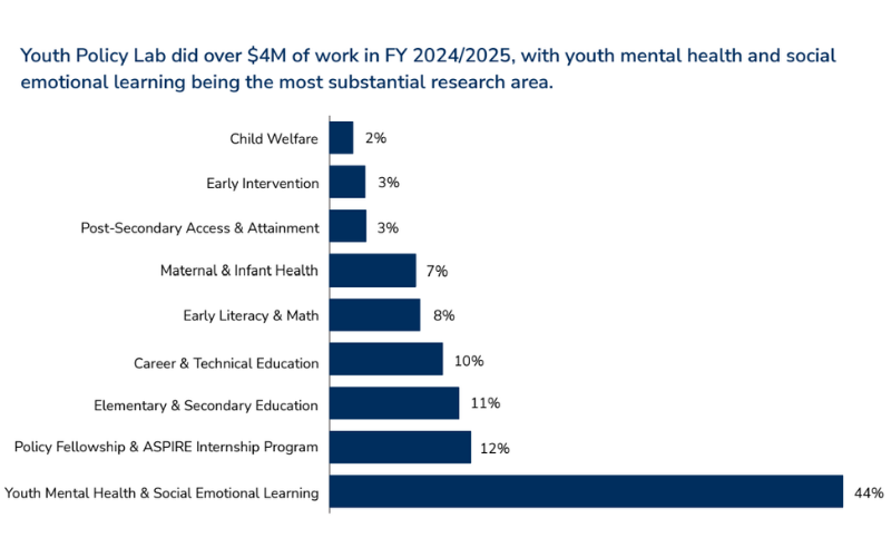 Youth Policy Lab did over $4M of work in FY 2024/2025, with youth mental health and social emotional learning being the most substantial research area.